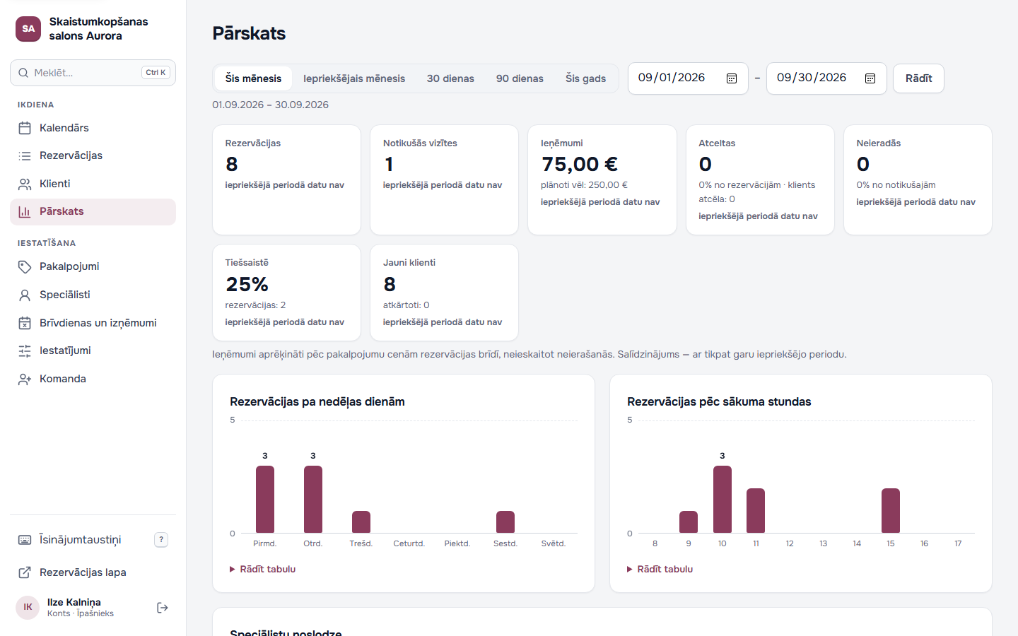 Pārskata grafiki ar rezervāciju skaitu pa nedēļas dienām un diennakts stundām